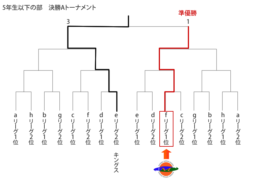 決勝トーナメント