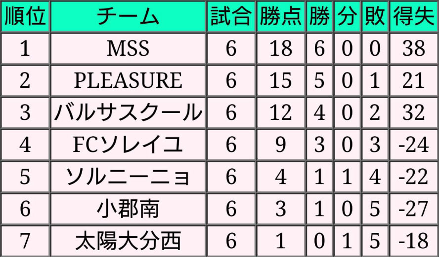 U-10 ソレイユリーグ 順位表写真