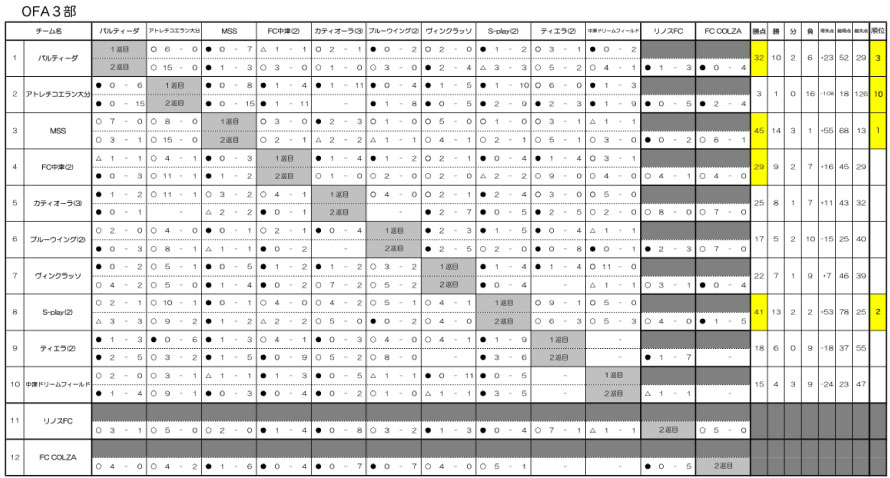 U-15 OFAリーグ 3部 星取表