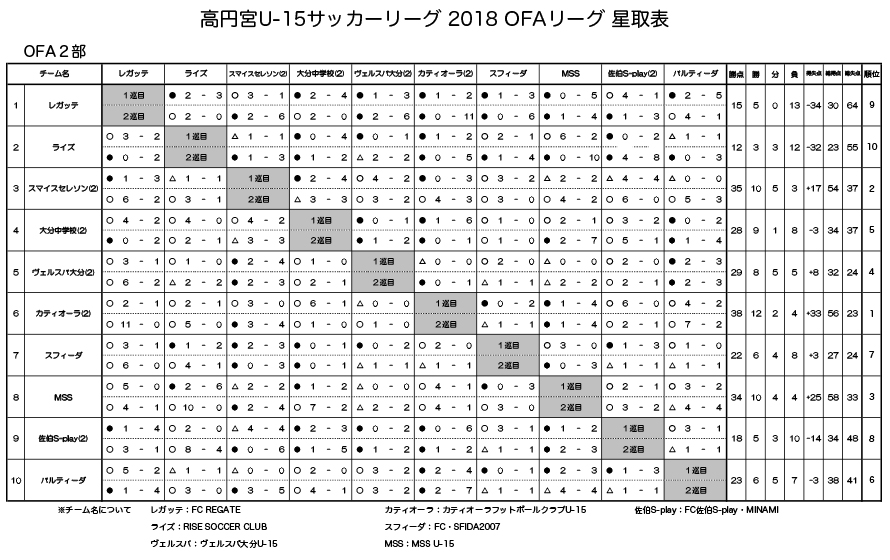 U-15 OFAリーグ 2部全日程 写真1