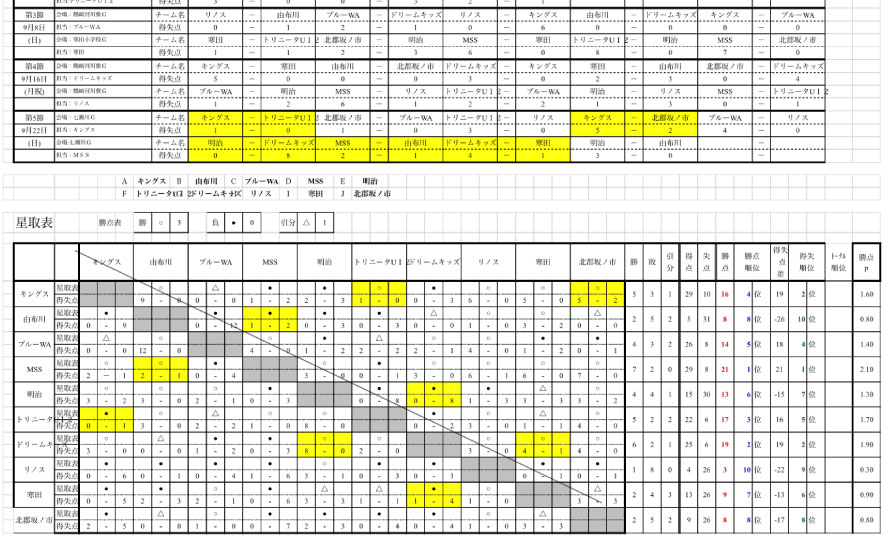 U-12 OFA1部リーグ 最終節 星取り表